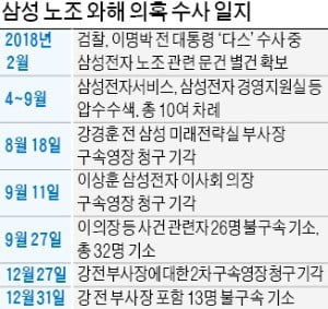 檢 '삼성노조' 수사 사실상 마무리