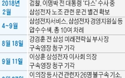 檢 '삼성노조' 수사 사실상 마무리