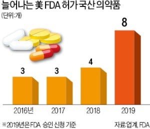 올해 美 FDA 허가 앞둔 국산 의약품 '사상 최대'