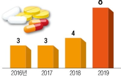 올해 美 FDA 허가 앞둔 국산 의약품 '사상 최대'