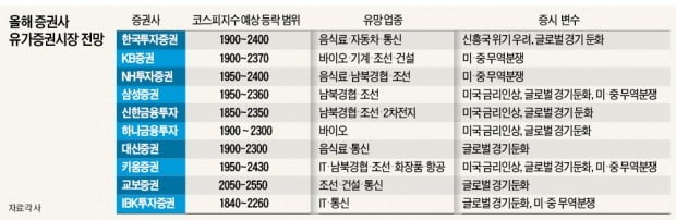 한국 증시, 올해 바닥 다진다…조선·건설·통신株 눈여겨봐야