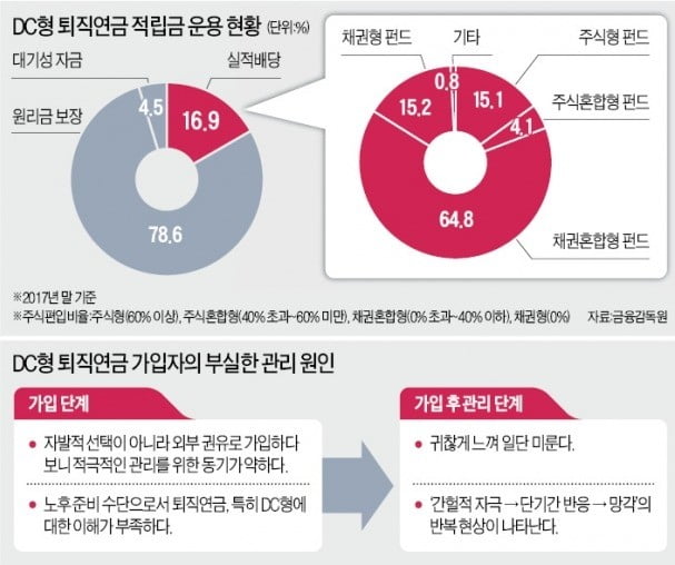 DC형 퇴직연금 79%가 원리금 보장형…대다수 '챙기기 귀찮다' 방치