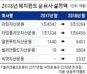 타임폴리오, 9% 수익…'헤지펀드 강자' 입증