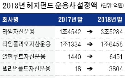 타임폴리오, 9% 수익…'헤지펀드 강자' 입증