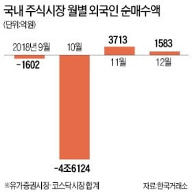 "상장사 실적 악화가 증시 발목" vs "악재 이미 반영…외국인 돌아올 것"