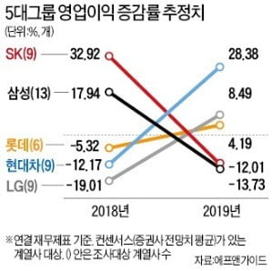 삼성·SK, 반도체 이익 감소…현대車, 기저효과 기대…현대重, 조선업 호황 누릴 듯