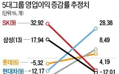 삼성·SK, 반도체 이익 감소…현대車, 기저효과 기대…현대重, 조선업 호황 누릴 듯