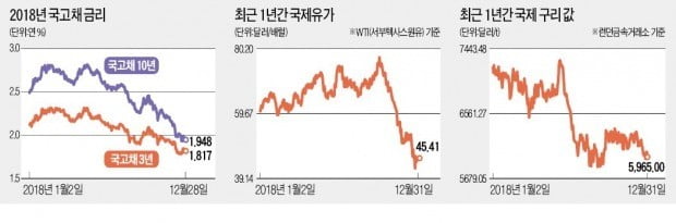 "경기둔화 우려로 안전자산 선호…채권시장 당분간 강세 지속"