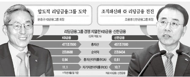 KB vs 신한…새해 벽두부터 '리딩금융' 격돌