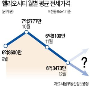 입주 시작 헬리오시티 '물량 폭탄' 현실화…전셋값 5억 초반까지 급락