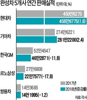 현대·기아차, 작년 판매 늘었지만…4년 연속 목표량 달성에는 실패