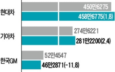 현대·기아차, 작년 판매 늘었지만…4년 연속 목표량 달성에는 실패