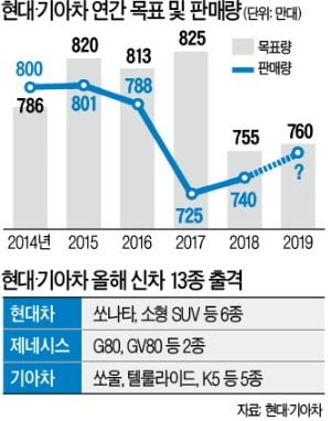 '독한 다짐' 현대·기아차, 신차 13종 출격…"올해 760만대 팔겠다"