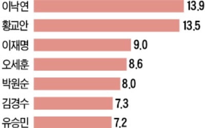 차기 대선주자 선호도…이낙연·황교안 '초접전'