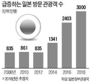 日, 7일부터 '출국세 1000엔' 뗀다