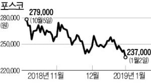 철강株 한파…목표가 줄줄이 하향