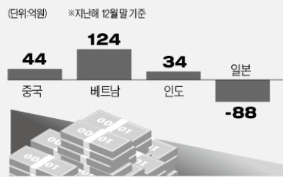 신흥국 증시 반등에 베팅하는 국내 투자자들