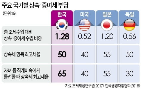 상속세 폐지가 글로벌 추세인데…한국은 65%로 OECD '최고'