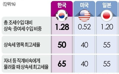 상속세 폐지가 글로벌 추세인데…한국은 65%로 OECD '최고'