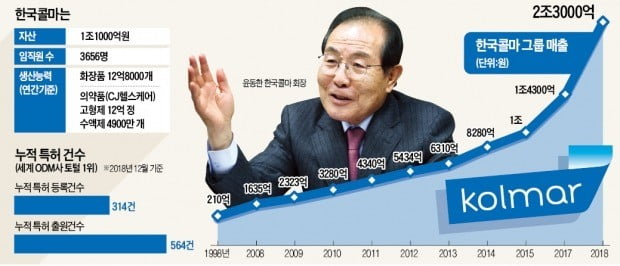 화장품·제약에 건강기능식품까지…새 성장 전략은 '일로동행'