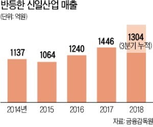 죽어가던 선풍기업체 신일, 첨단 종합가전 기업으로 변신