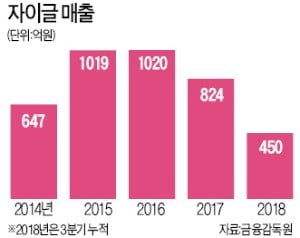 '냄새 없는 그릴' 1000억 신화 썼던 자이글 "산소 뷰티기기로 제2도약"