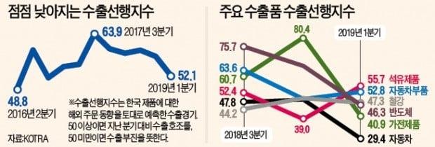 수출마저 꺾이나…"중남미 뺀 모든 지역 둔화 예상"