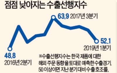 수출마저 꺾이나…"중남미 뺀 모든 지역 둔화 예상"