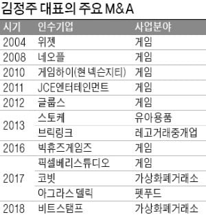 [단독] 한국 최대 게임사 넥슨, 中 텐센트에 넘어갈 수도