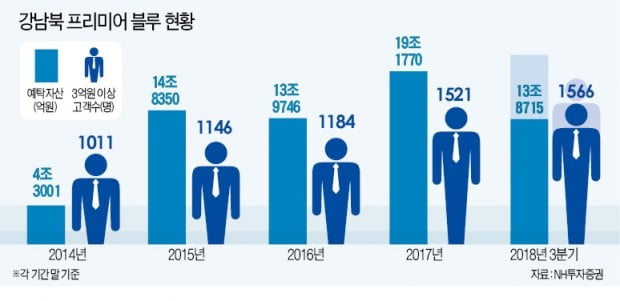 맞춤형 투자자문 서비스로 자산관리 시장 공략