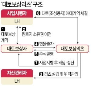 3기 신도시 보상금, 현금보다 땅으로…'대토보상리츠'도 활성화