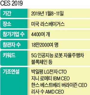 세계 최대 전자 전시회…IT·車업계 리더 총집결