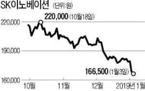 국제유가 하락에 힘 못쓰는 정유株들