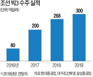 조선 빅3 "2019년은 도약의 해"…수주 목표 10% 이상 늘렸다