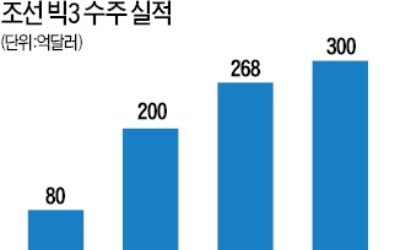 조선 빅3 "2019년은 도약의 해"…수주 목표 10% 이상 늘렸다