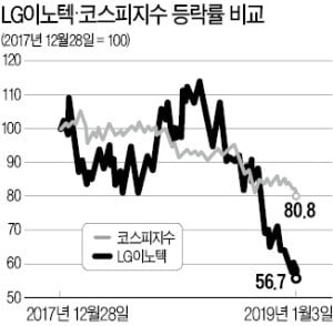 애플 떨어지자…국내 부품株 '와르르'