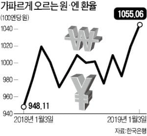 美·中 동반침체 우려에…'안전자산' 엔화 초강세