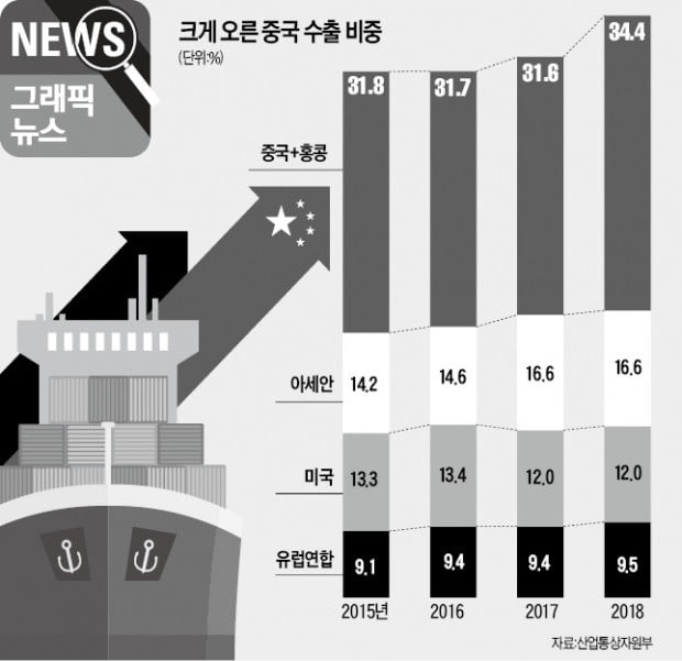 수출시장 다변화한다더니…中 쏠림 역대 '최고'