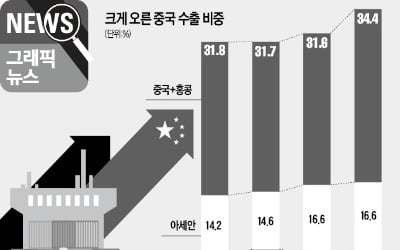 수출시장 다변화한다더니…中 쏠림 역대 '최고'