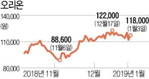 "해외 사업도 잘나간다"…好실적 기대 커지는 오리온