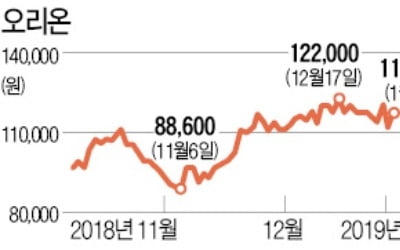 "해외 사업도 잘나간다"…好실적 기대 커지는 오리온