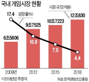 김정주 떠나는 한국 게임시장…넷마블 등 대형업체도 '흔들'