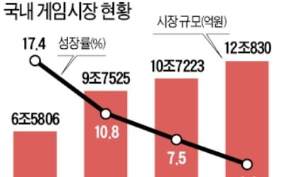 김정주 떠나는 한국 게임시장…넷마블 등 대형업체도 '흔들'