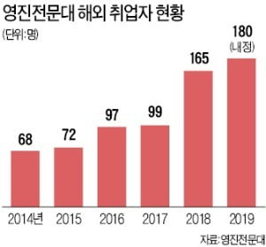 日소프트뱅크·라쿠텐·NTT, 호주 노보텔, 에미레이트항공…영진전문대, 해외 취업 7백명 돌파