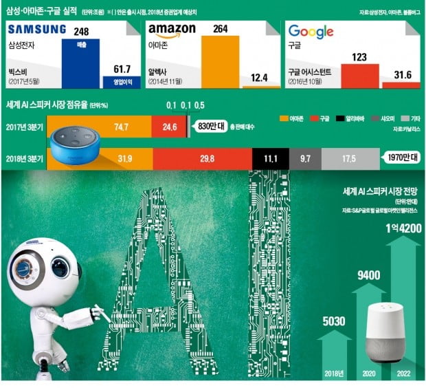 年 5억대 팔리는 삼성 IT·가전에 알렉사 연동…아마존이 먼저 제안