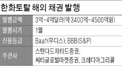 [마켓인사이트] 한화토탈, 해외 채권시장 '첫 노크'…4억弗 자금조달 추진