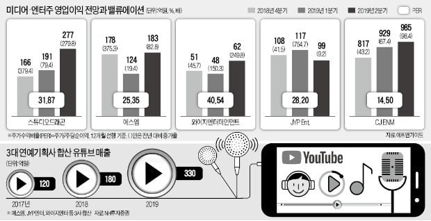 '콘텐츠 확보 전쟁' 속 미디어·엔터株는 웃는다