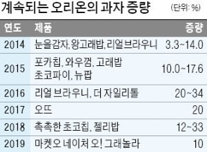 이번엔 간편대용식…오리온 '착한 포장'은 계속된다