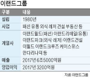 이랜드 '창업공신' 경영 전면에…3040 발탁도