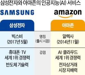 삼성, 아마존과 'AI 동맹' 맺는다